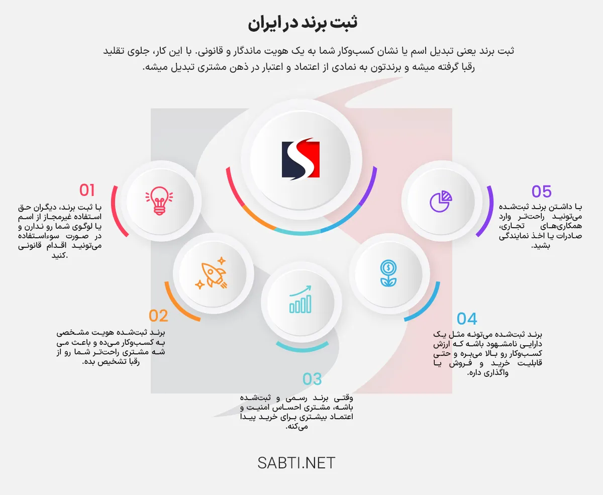 مزایای ثبت برند